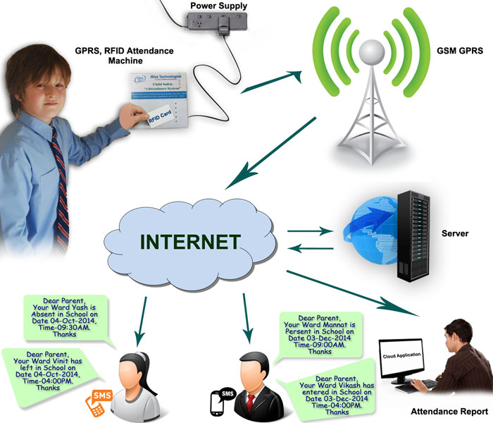 GPRS-RFID-Attendance-Systems