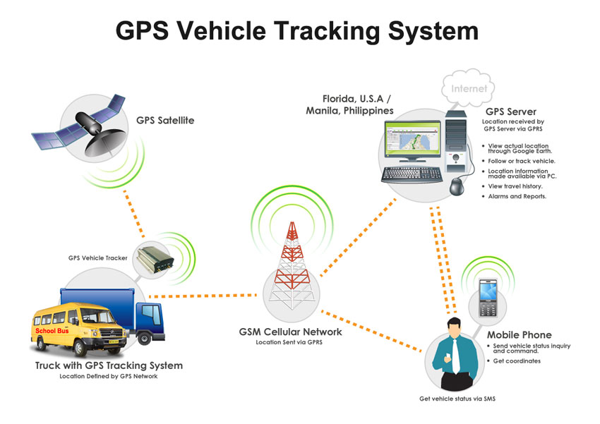 At lyve Ti år Auto Vehicle Tracking System - GPS GSM Vehicle Tracker in Jaipur